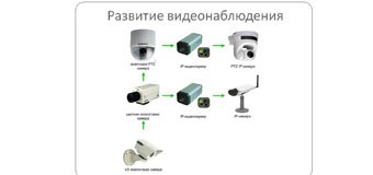 Эволюция технологий видеонаблюдения: от аналоговых к современным системам IP