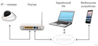 Как подключить видеонаблюдение к телефону: полное руководство